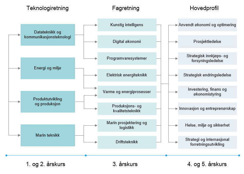 Studiets Oppbygning - Industriell økonomi Og Teknologiledelse - NTNU