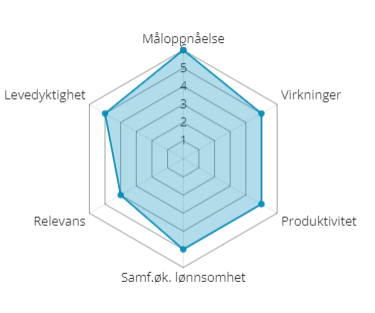 Figur over resultater