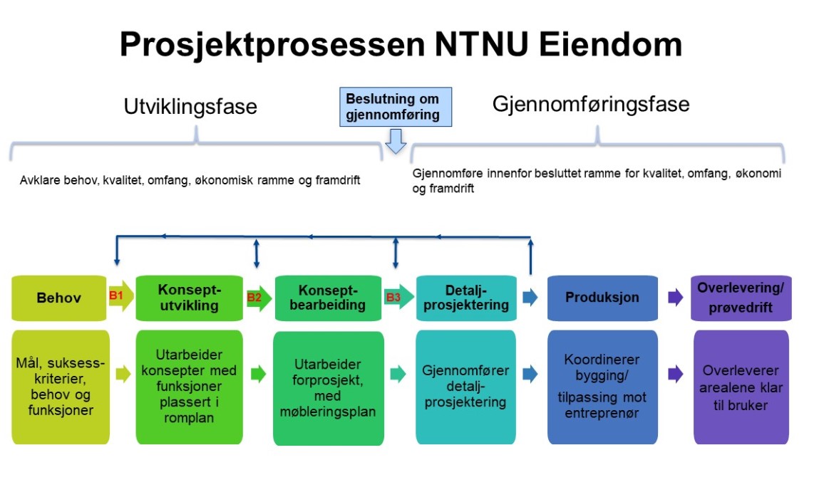 NTNU Eiendoms prosess for prosjekter de leder