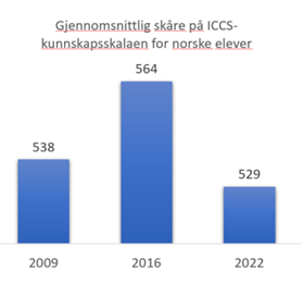 Søylediagram: Gjennomsnittlig skåre på ICCS-kunnskapsskalaen for norske elever