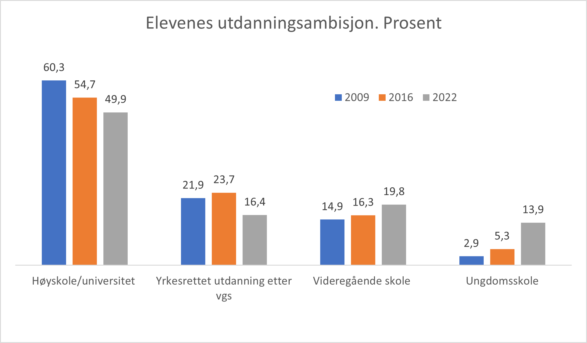 Søylediagram viser elevenes utdanningsambisjon for årene 2009, 2016 og 2022
