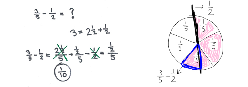 Bilde av et regnestykke med brøker, og av et kakediagram med seks kakestykker. Foto