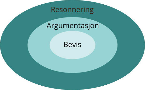 Tre sirkler inni hverandre i lag. I det ytterste laget står det "Resonnering", det midterste "Argumentasjon" og i det innerste "Bevis". PNG