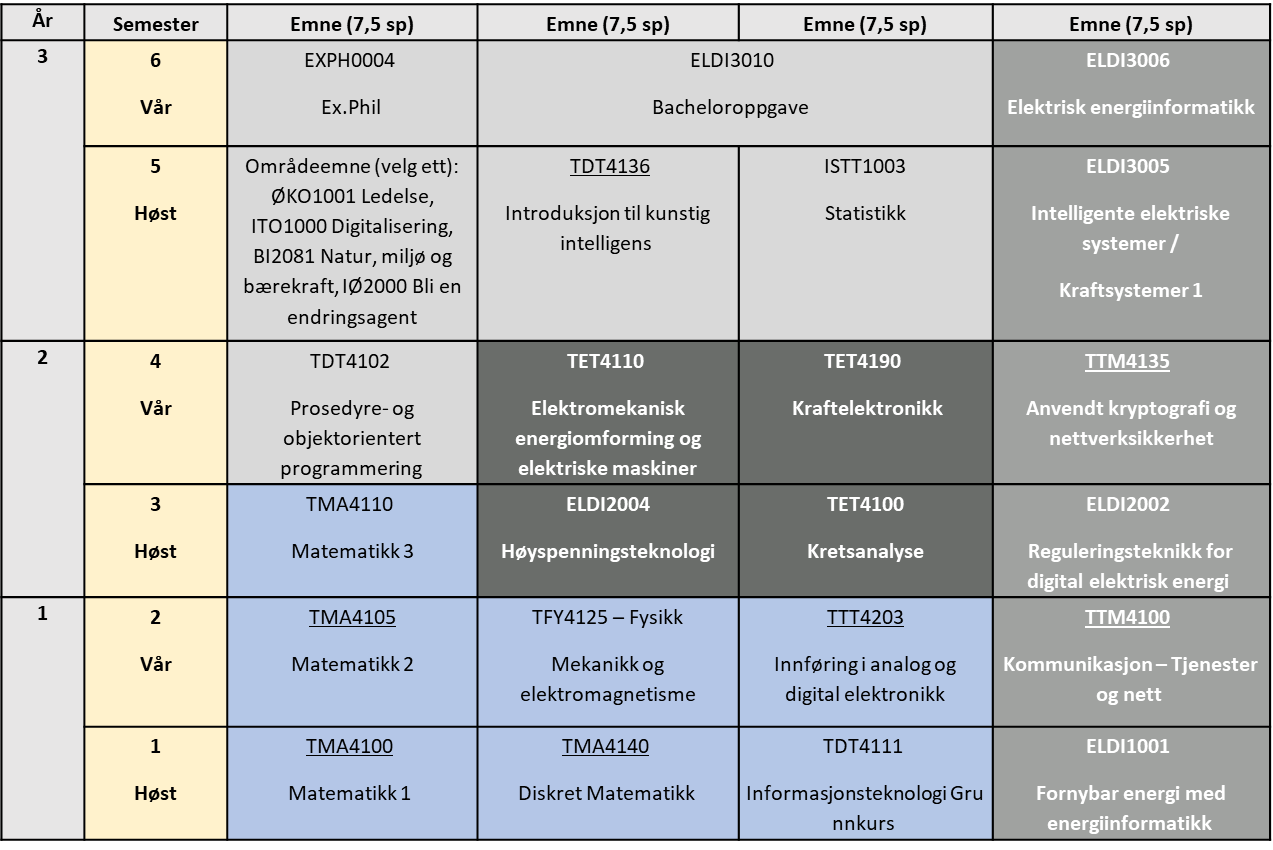 Studiets Oppbygning - Bachelor I Elektrifisering Og Digitalisering - NTNU