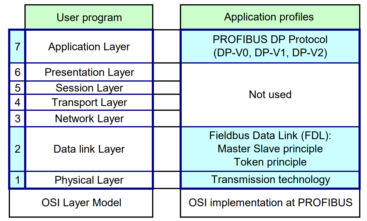 References between OSI model and  PROFIBUS