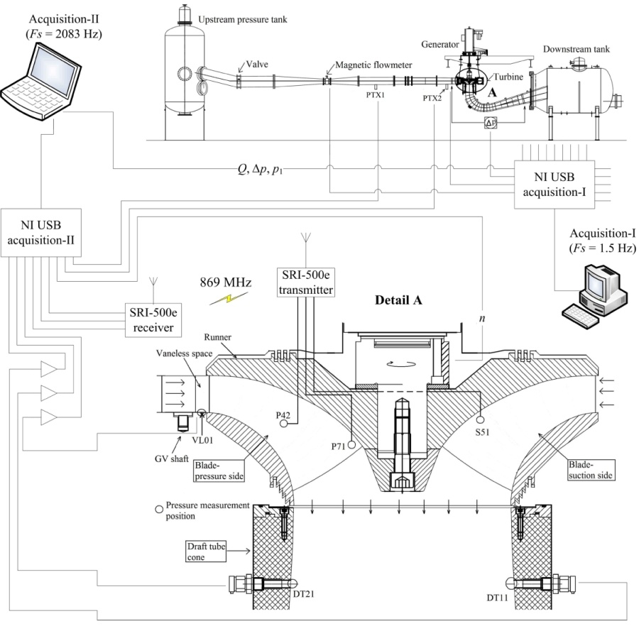 Francis turbine instrumentation