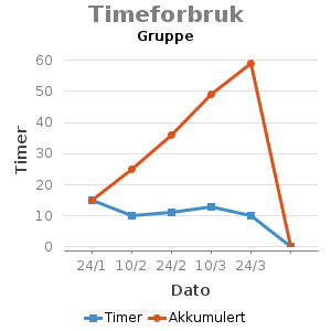 Line chart for Timeforbruk Gruppe showing Timer by Dato