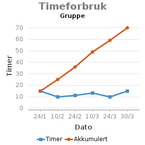 Line chart for Timeforbruk Gruppe showing Timer by Dato